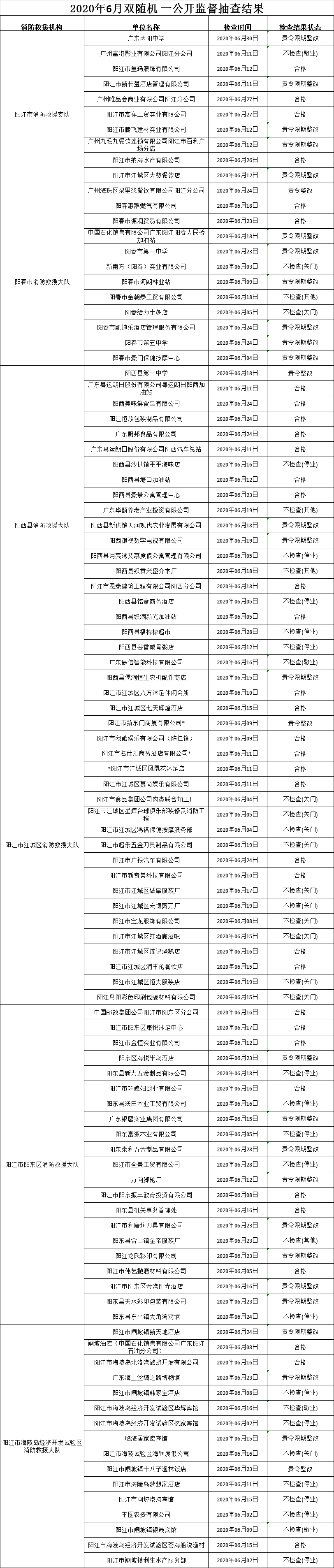6月份檢查結果.png